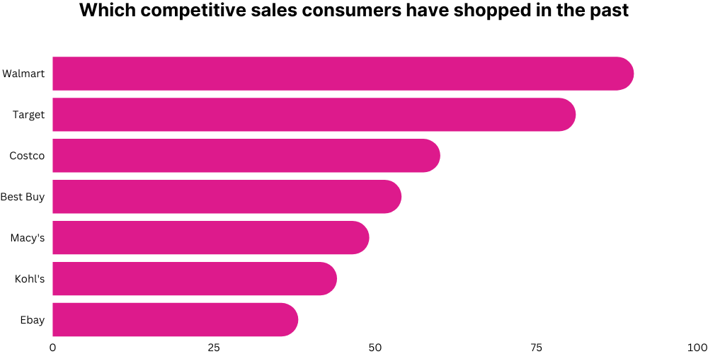 Competing Sales