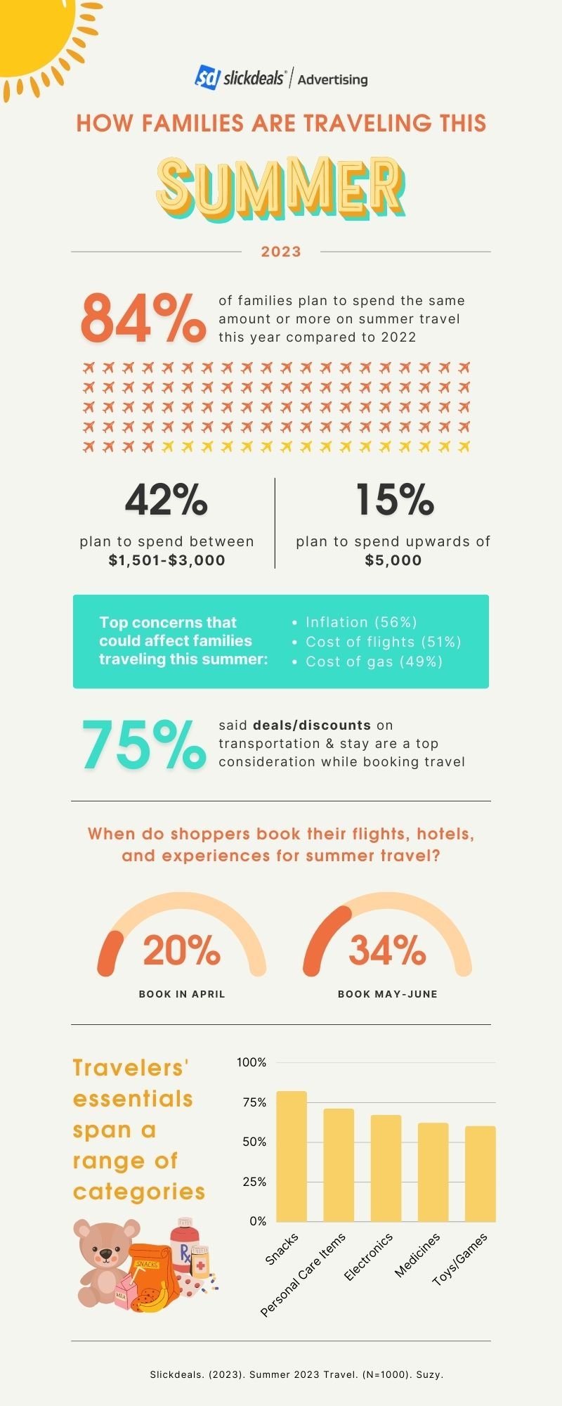 SD Summer 2023 Travel Infographic - Ad Logo