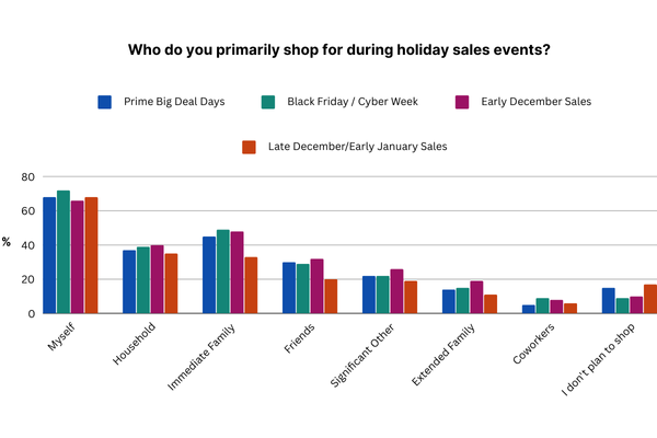 Who do you primarily shop for during holiday sales events?