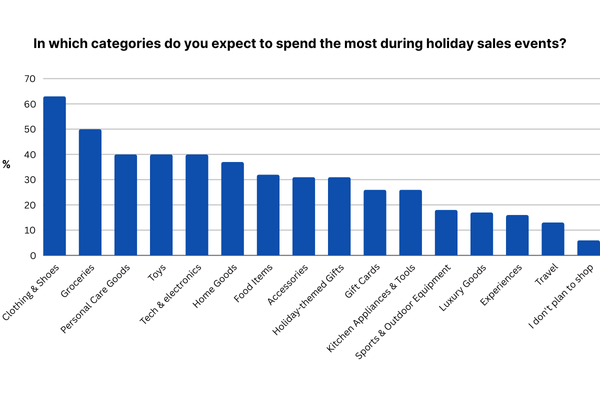 What do you primarily shop for during fall and winter sales events (5)